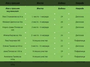 Општински натпревар по хемија 27-02-2024 - слика 1