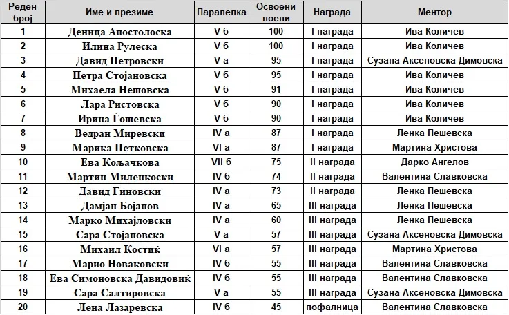 Opshtinski natprevar po matematika 1