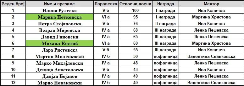 Regionalen natprevar po matematika 1