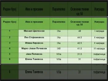 Регионален натпревар по хемија 22-04-2024 - слика 1