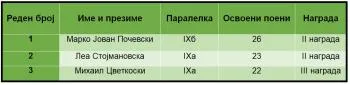 Drzaven Natprevar Biologija