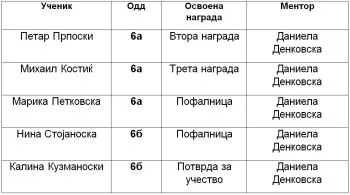 Drzaven Natprevar Po Prirodni Nauki 6 Odd