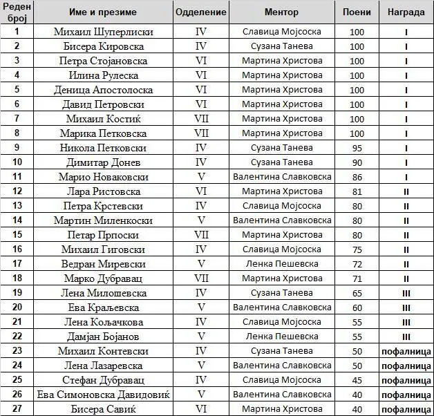 Општински натпревар по математика 31 01 2025