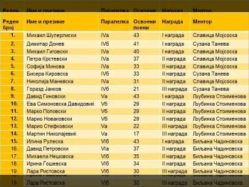 Opshtinski natprevar po prirodni nauki 28.02.2025 3