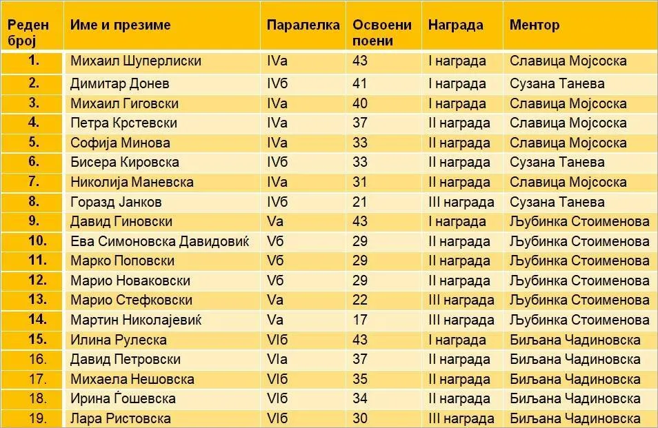 природни науки 06 03 2025