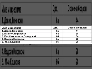 Резултати од училишен натпревар по природни науки за VI одделение 29-12-2025 - слика 2