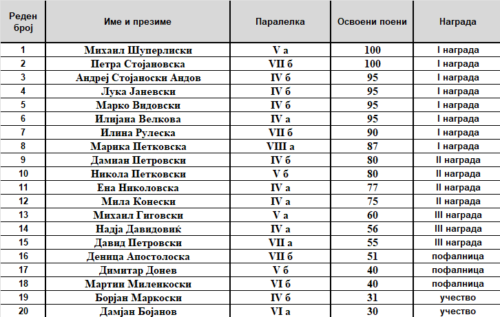Општински натпревар по математика 04 03 2026
