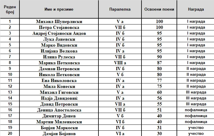 Општински натпревар по математика 30.01.2026, 04-02-2026 - слика 1