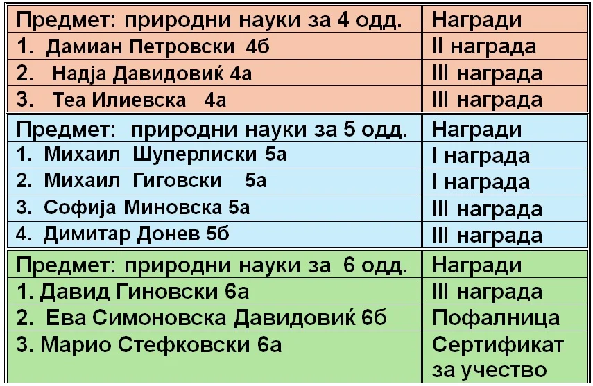 Општински натпревар по природни науки 04 03 2026