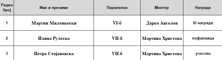 Државен натпревар по математика 21 04 2026 Државен натпревар по математика 21 04 2026