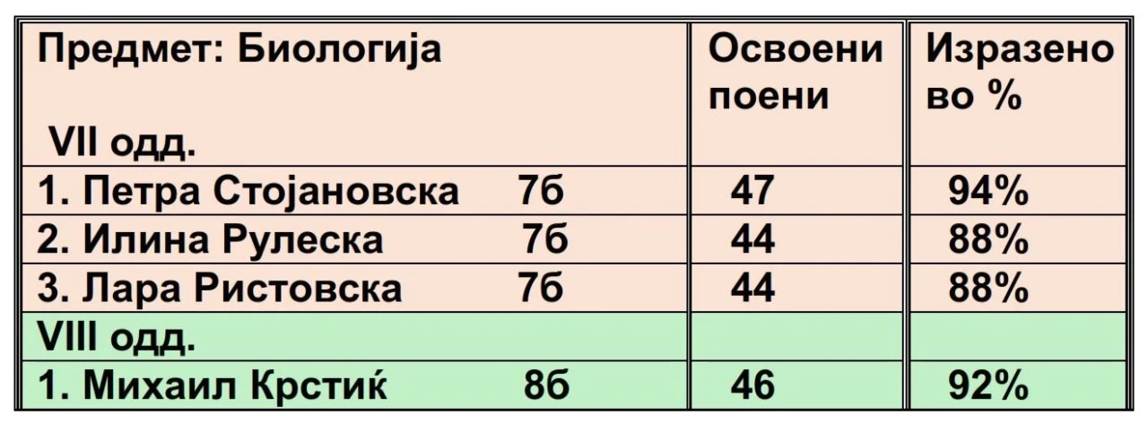 Конечни резултати од регионалниот натпревар по биологија 02 04 2026