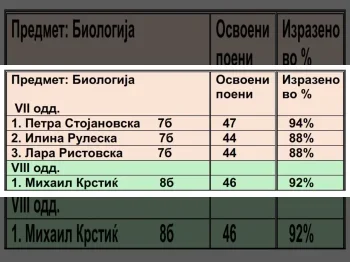Конечни резултати од регионалниот натпревар по биологија 2025/26 02-04-2026 - слика 2