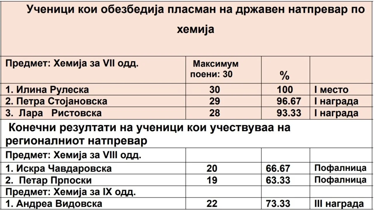 Регионален натпревар по хемија 23 04 2026