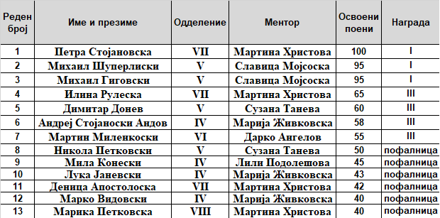 Регионален натпревар по математика 06 04 2026