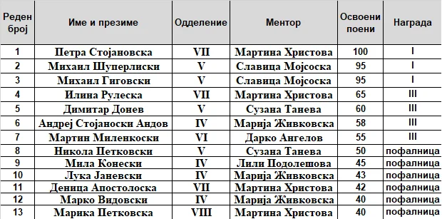 Регионален натпревар по математика 06 04 2026
