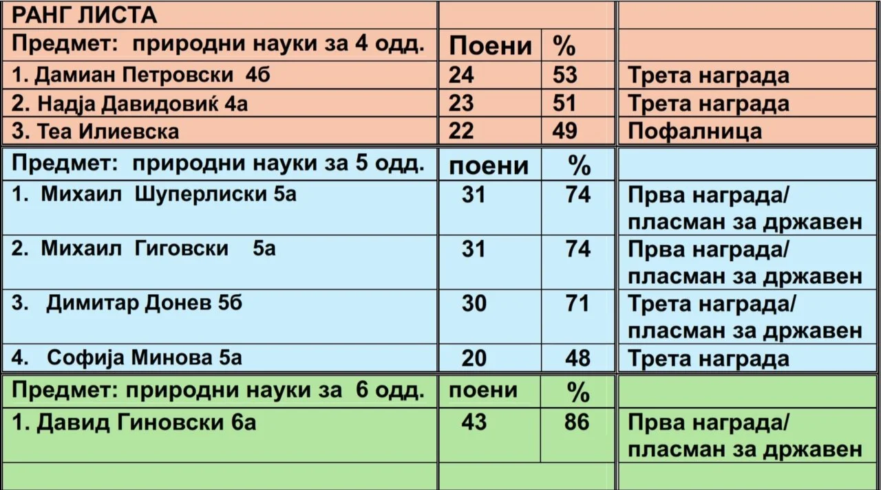 Резултати од регионален натпревар по природни науки 23 04 2026