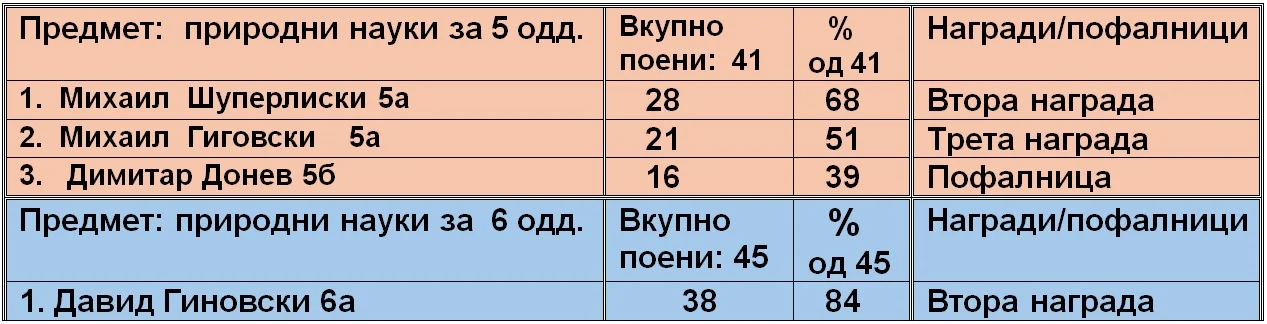 Државен натпревар по природни науки 12 06 2026 Државен натпревар по природни науки 12 06 2026