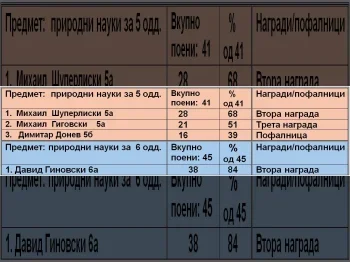 Drzhaven natprevar po prirodni nauki 2025/26 2