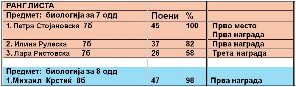 резултати од државен натпревар по биологија 03 06 2026