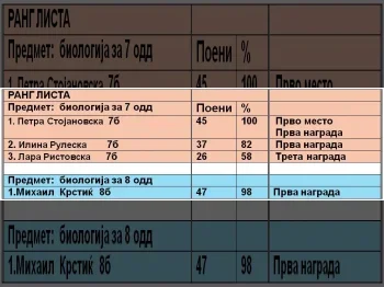 Rezultati od drzhaven natprevar po biologija 2